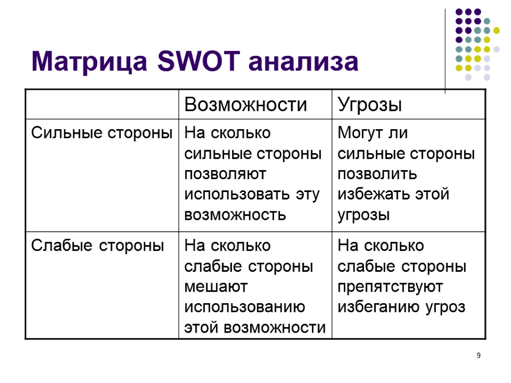 9 Матрица SWOT анализа